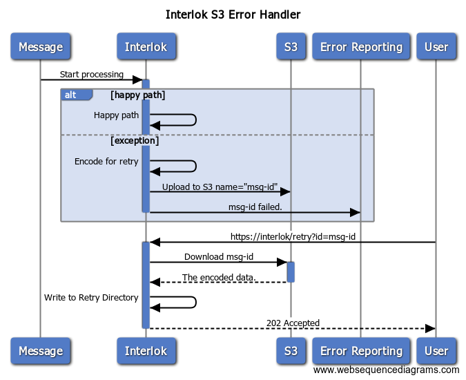 interlok s3 error-handler