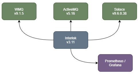 AWS-Environment