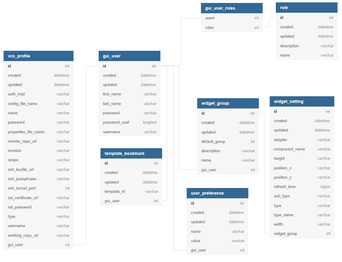 basic diagram of UI Database - part1