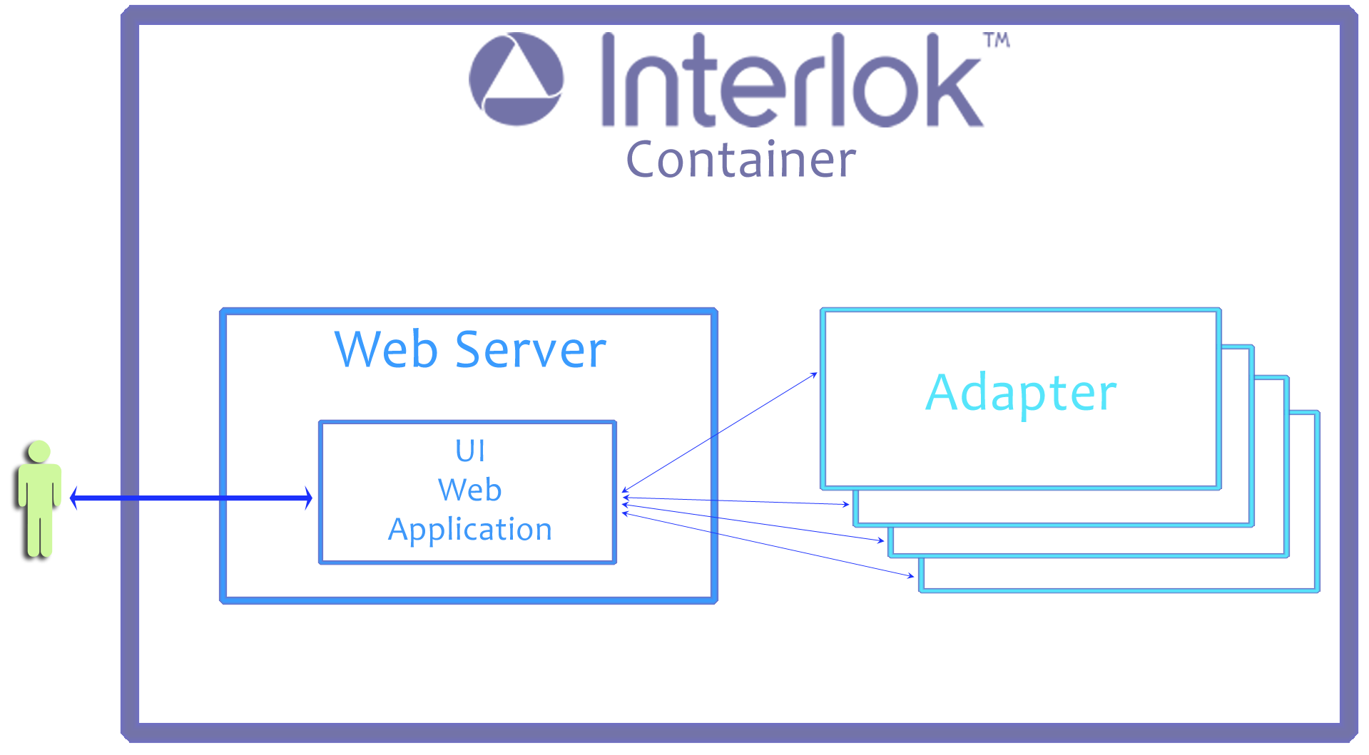 Quick Container Overview