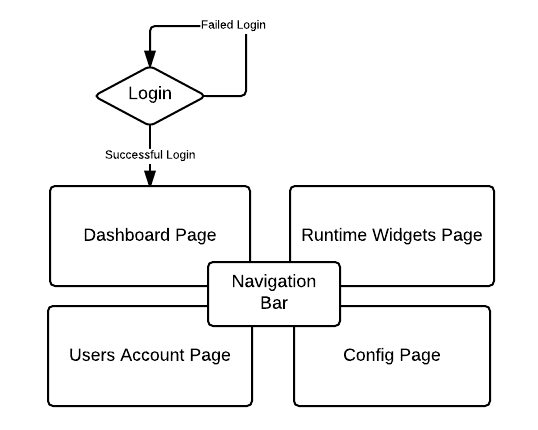 Basic UI Sitemap