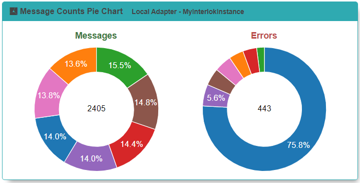 Runtime Widget - Message Counts Pie Chart