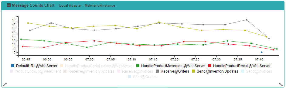 Runtime Widget - Message Counts Chart