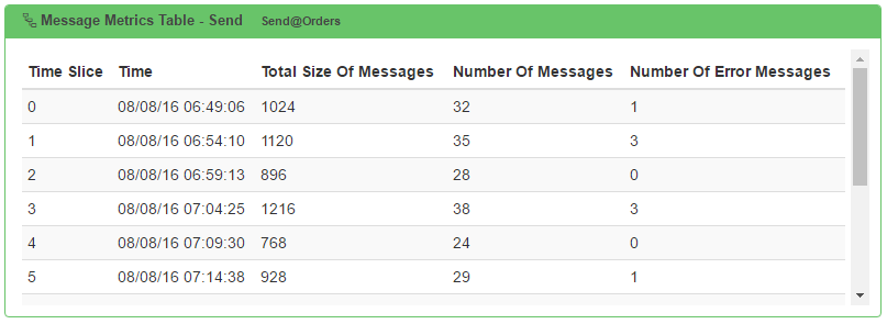 Runtime Widget - Message Metrics Table