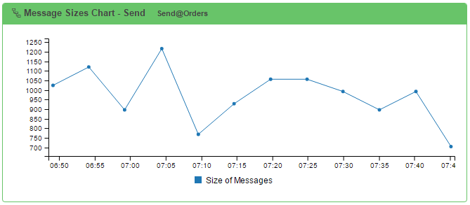 Runtime Widget - Message Sizes Chart