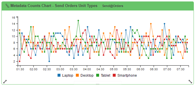 Runtime Widget - Message Statistics Chart