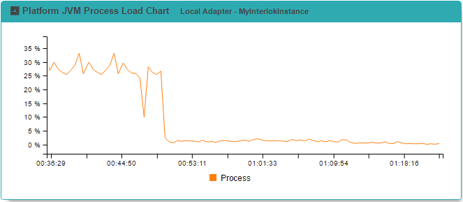 Runtime Widget - Platform System CPU Load