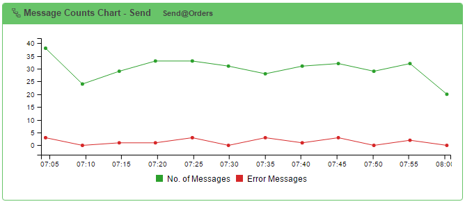 Runtime Widget - Message Counts Chart